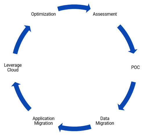 Cloud Consulting and Migration